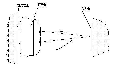 将探测器与反射器相对安装在保护空间的两端且在同一水平直线上,探测