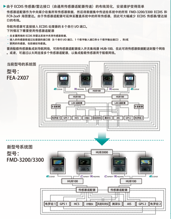 古野原装 FMD-3200-3300 ECDIS电子海图显示与信息系统
