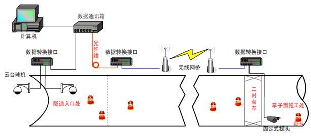 图像的模拟信号转换成数字信号进行传输,通过通讯线路回传给监控平台